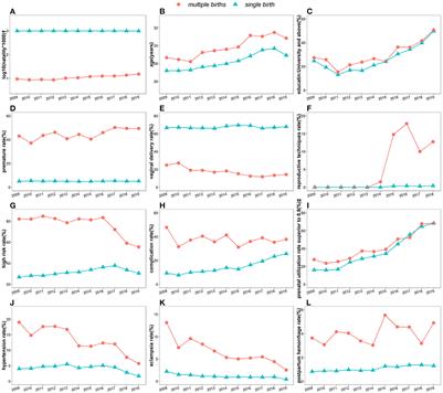 Trends and characteristics of multiple births in Baoan Shenzhen: A retrospective study over a decade